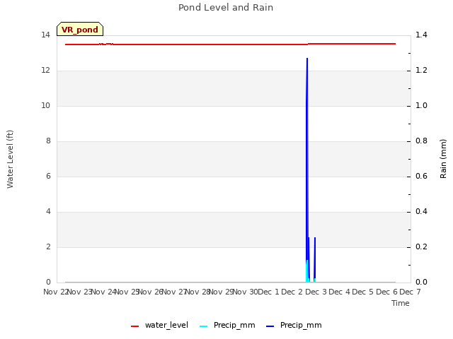 plot of Pond Level and Rain