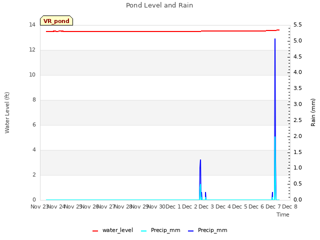 plot of Pond Level and Rain