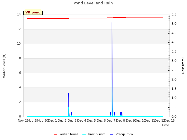 plot of Pond Level and Rain