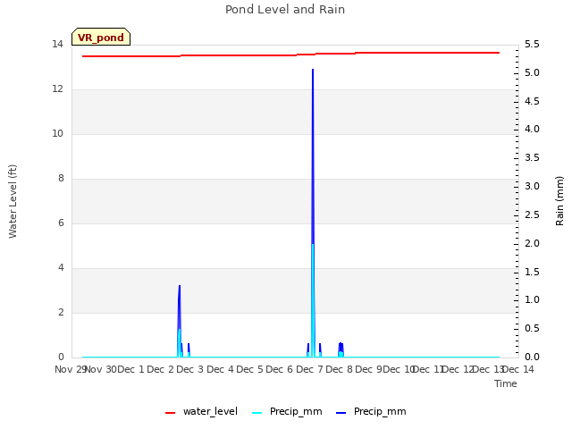 plot of Pond Level and Rain