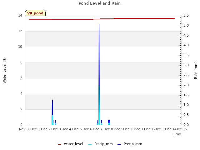 plot of Pond Level and Rain