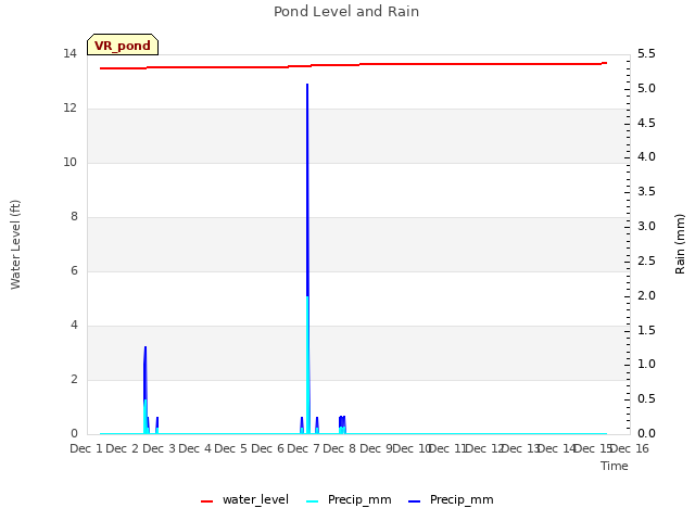 plot of Pond Level and Rain