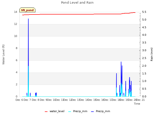 plot of Pond Level and Rain