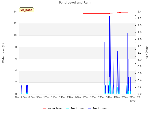 plot of Pond Level and Rain