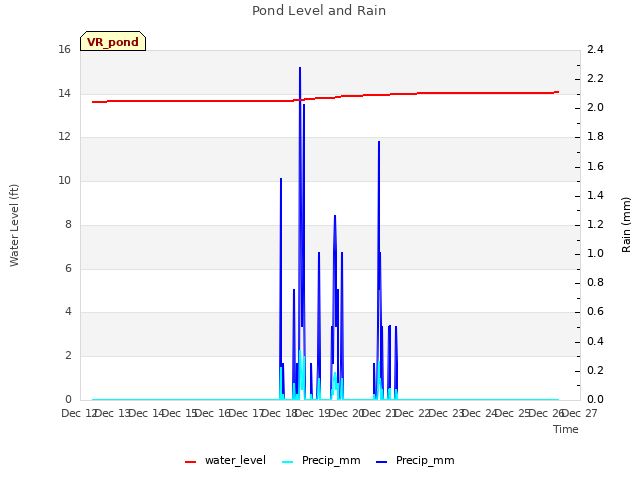 plot of Pond Level and Rain