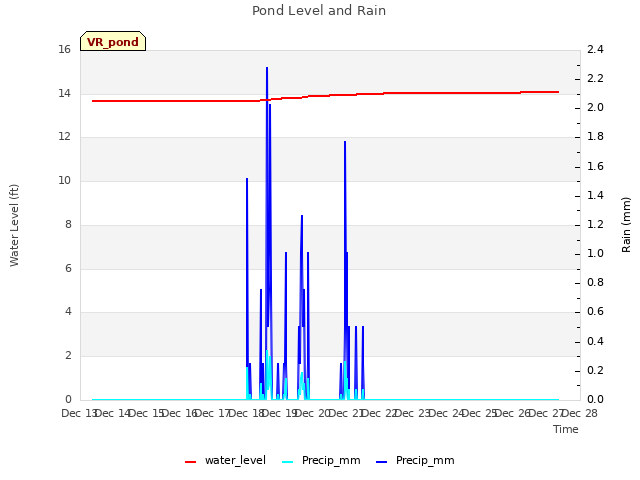 plot of Pond Level and Rain