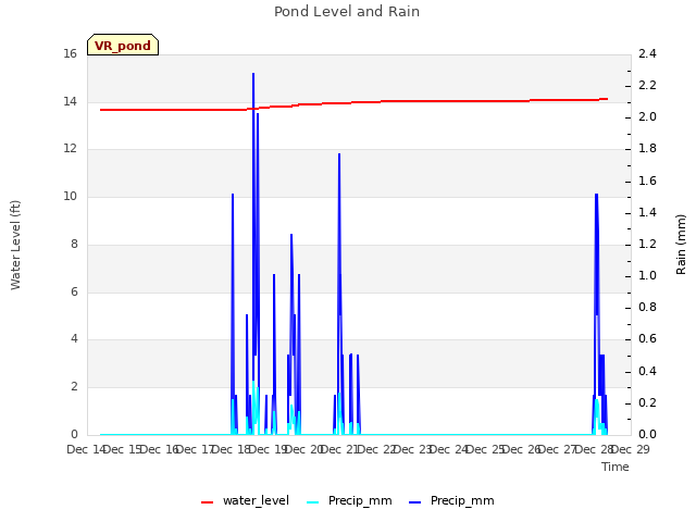 plot of Pond Level and Rain