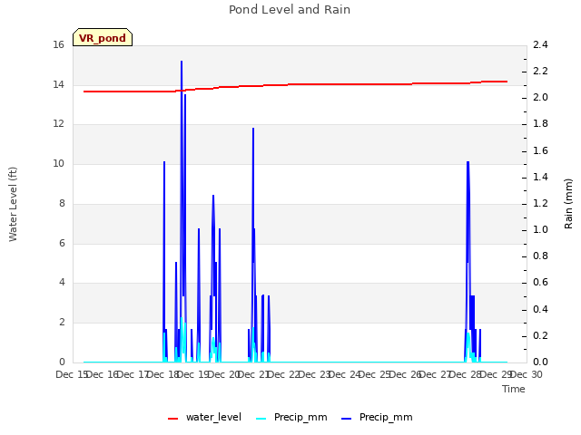 plot of Pond Level and Rain