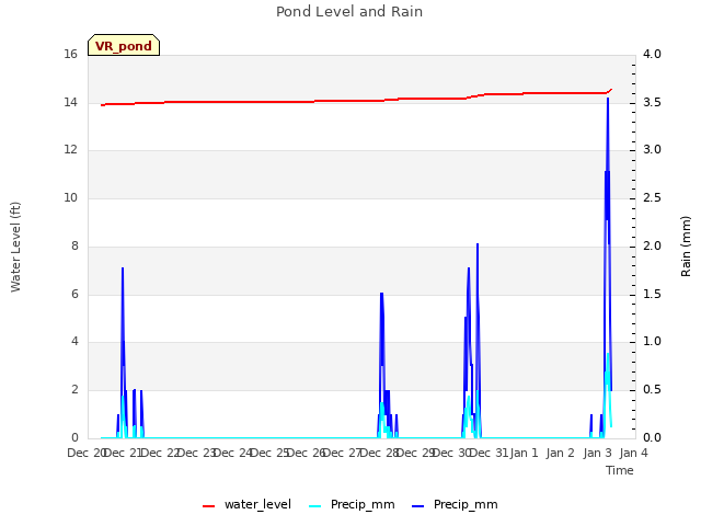 plot of Pond Level and Rain