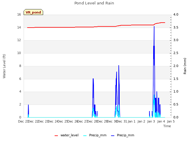 plot of Pond Level and Rain