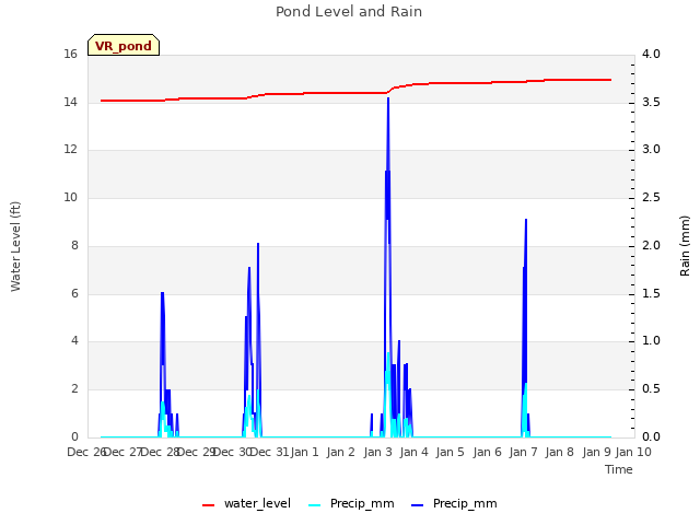 plot of Pond Level and Rain