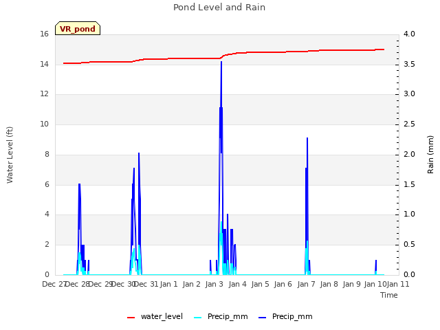 plot of Pond Level and Rain