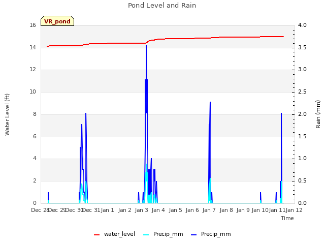 plot of Pond Level and Rain