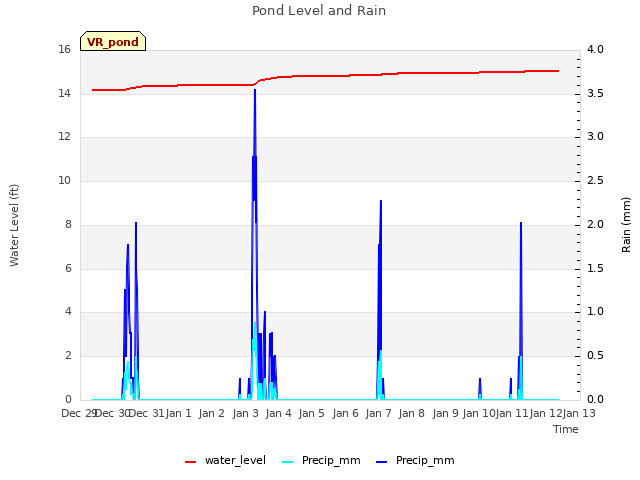 plot of Pond Level and Rain