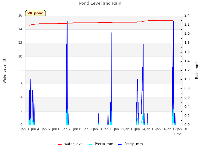 plot of Pond Level and Rain