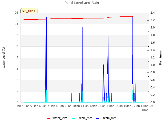 plot of Pond Level and Rain