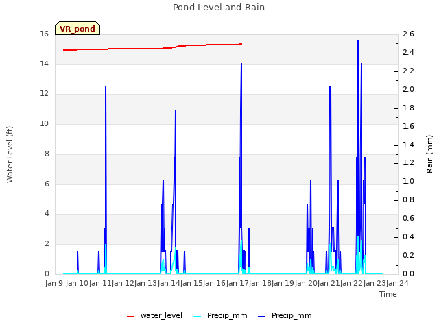 plot of Pond Level and Rain