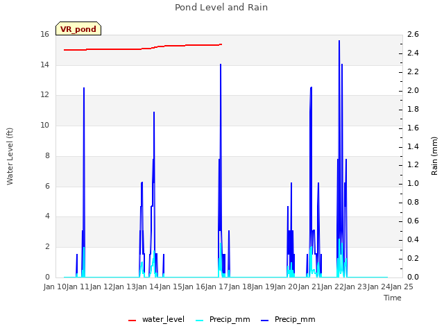 plot of Pond Level and Rain