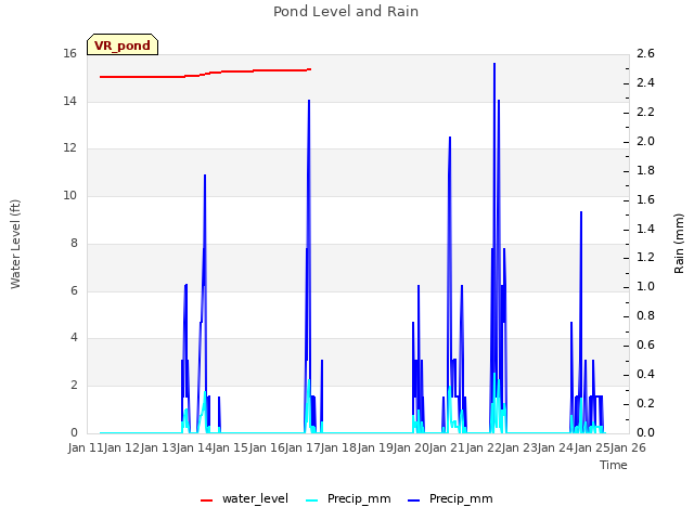 plot of Pond Level and Rain