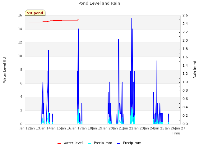 plot of Pond Level and Rain