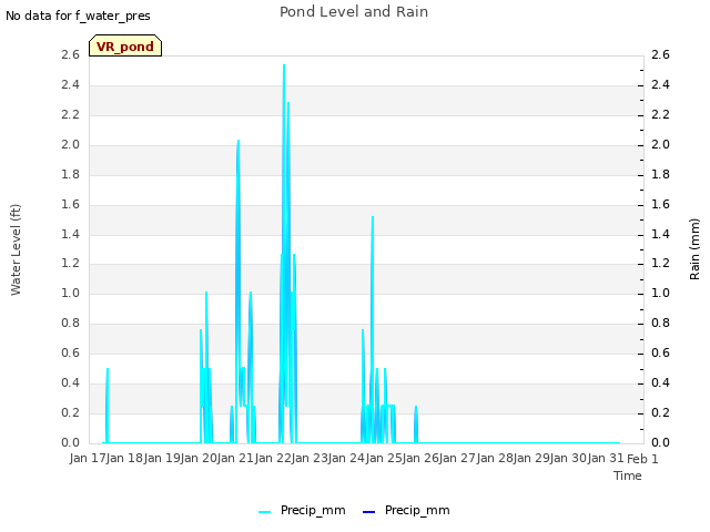 plot of Pond Level and Rain