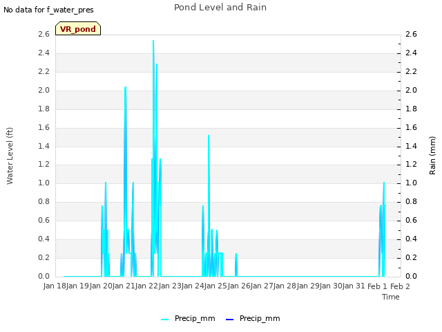 plot of Pond Level and Rain