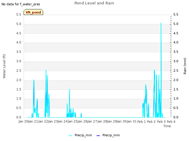 plot of Pond Level and Rain