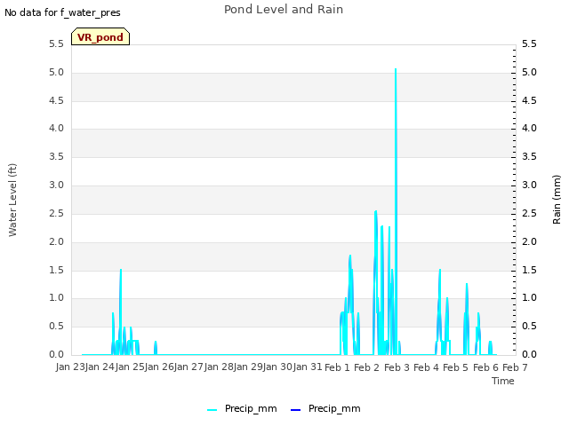 plot of Pond Level and Rain