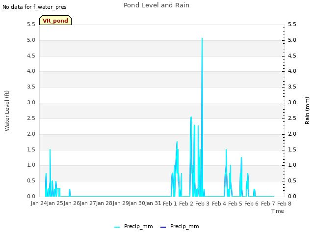 plot of Pond Level and Rain