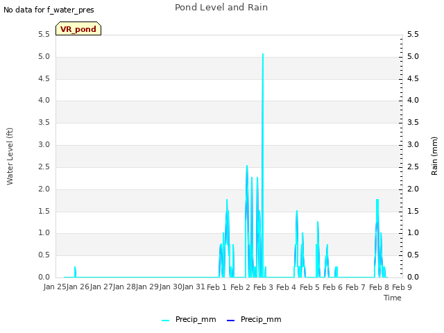 plot of Pond Level and Rain