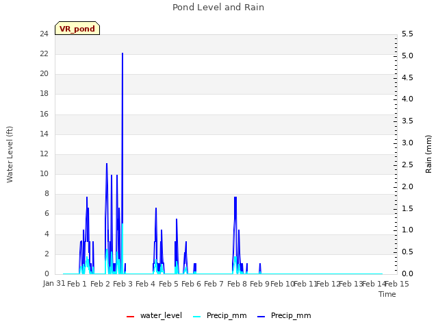 plot of Pond Level and Rain