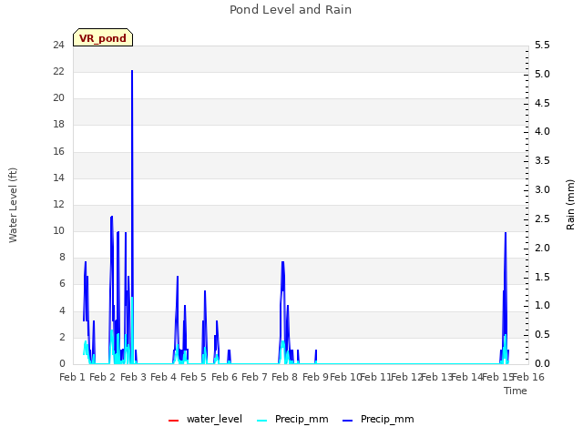 plot of Pond Level and Rain