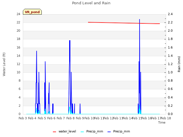 plot of Pond Level and Rain