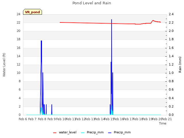 plot of Pond Level and Rain