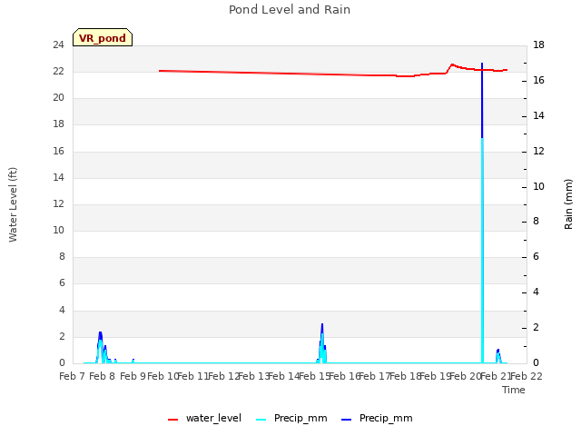 plot of Pond Level and Rain