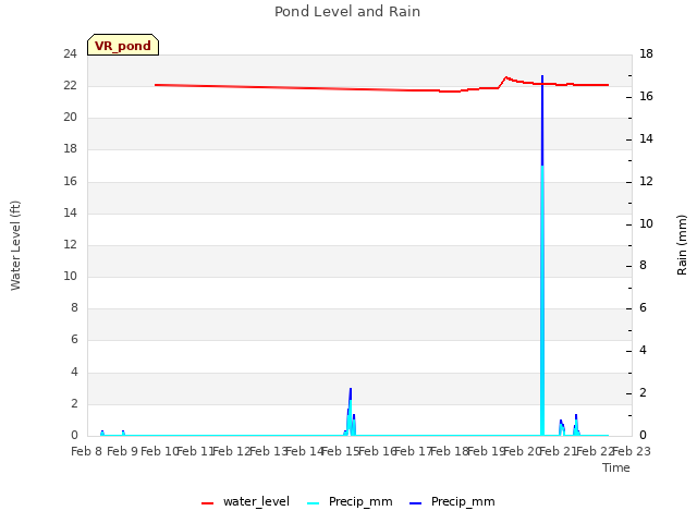 plot of Pond Level and Rain