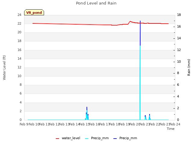 plot of Pond Level and Rain