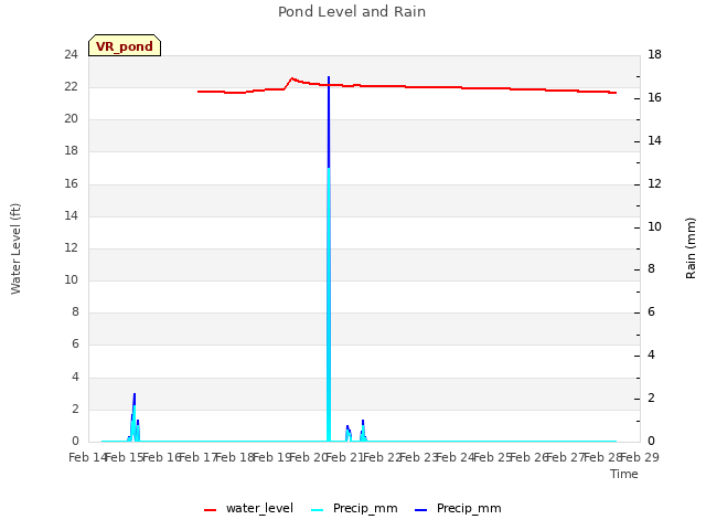 plot of Pond Level and Rain