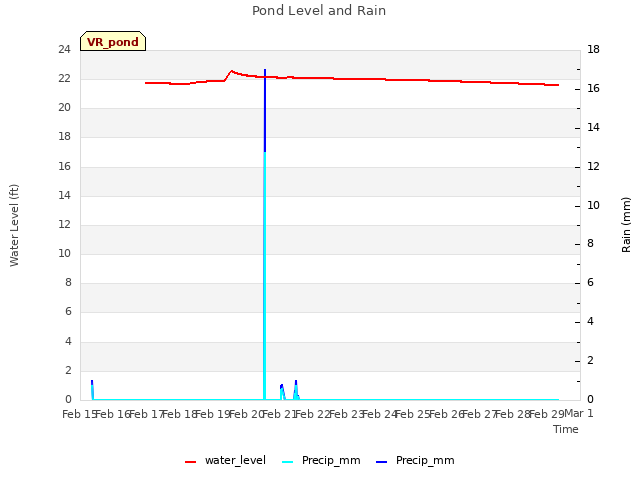 plot of Pond Level and Rain