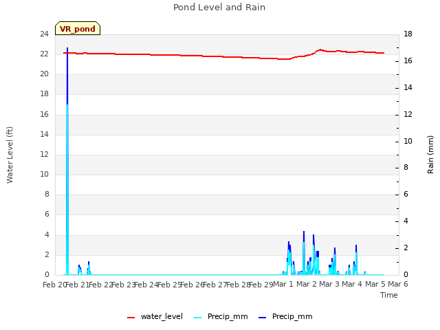 plot of Pond Level and Rain