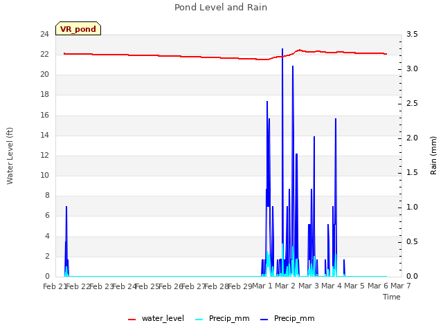 plot of Pond Level and Rain