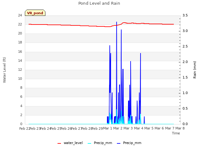 plot of Pond Level and Rain