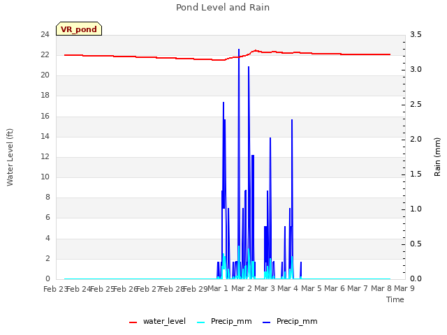 plot of Pond Level and Rain