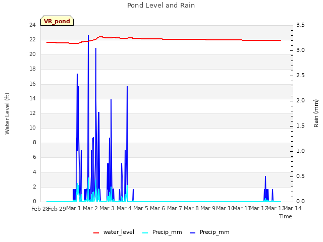 plot of Pond Level and Rain