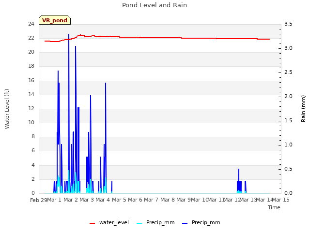 plot of Pond Level and Rain