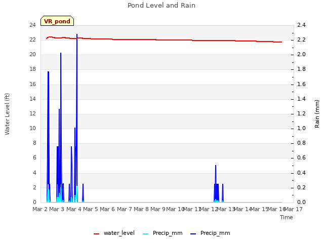 plot of Pond Level and Rain