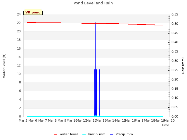 plot of Pond Level and Rain