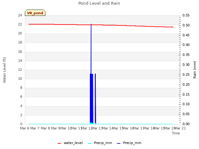 plot of Pond Level and Rain