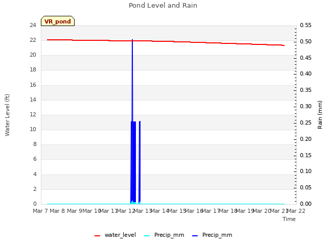 plot of Pond Level and Rain