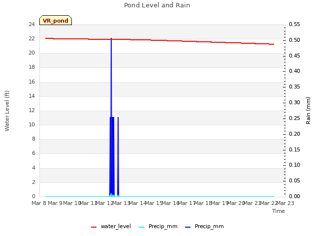 plot of Pond Level and Rain